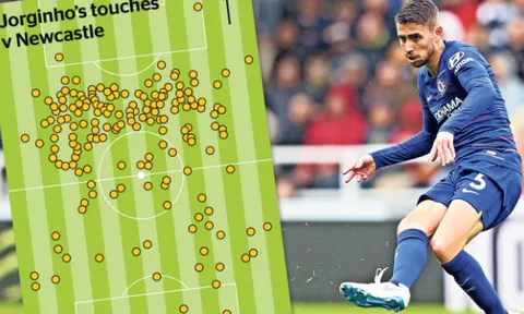 Chelsea vẫn còn thua một đội bóng nhỏ về tỷ lệ kiểm soát bóng!