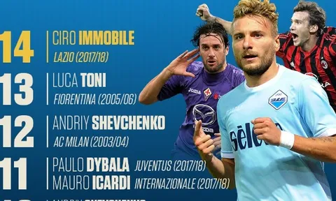 Quên Higuain đi, Immobile vừa phá kỷ lục ghi bàn tại Serie A