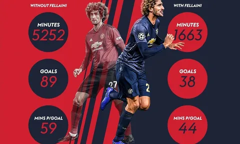 Tại sao Fellaini trở nên "rất giá trị" với các huấn luyện viên tại Man Utd?