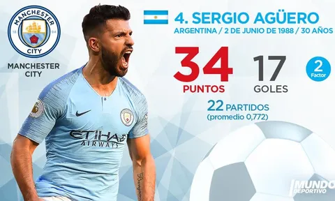 Top 10 'Chiếc giày vàng châu Âu' hiện tại: Tuyệt vời sao Man City, người Arsenal tiếp tục tụt hạng