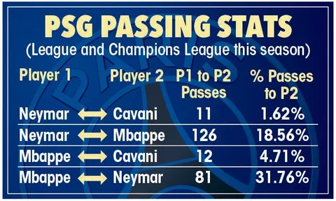 Thống kê: Liverpool sẽ được PSG 'chấp' ít nhất 1 người