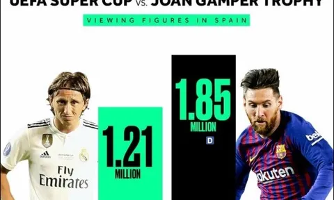 Thống kê SỐC chứng minh Ronaldo ra đi, La Liga cũng 'băng hà'