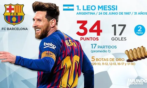 Top 10 'Chiếc giày vàng châu Âu' hiện tại: Vinh quanh cho người xứng đáng, Premier League nổi bật