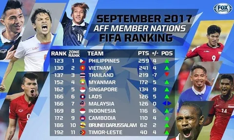 ĐT Việt Nam vươn lên vị trí thứ 2 ở Đông Nam Á trong BXH FIFA tháng 9