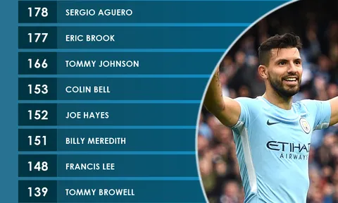 Vượt qua vòng bảng Champions League, Aguero chính thức đi vào lịch sử Man City