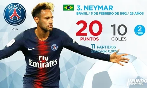 Cập nhật "Chiếc giày vàng châu Âu" tới hiện tại: Premier League không có tên, Ronaldo ở đâu?