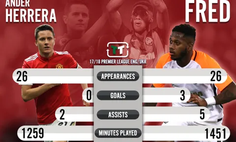 Mourinho đang đối mặt với cơn "đau đầu" vì bài toán hàng tiền vệ