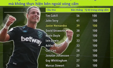 Ai là chuyên gia ghi bàn trong vòng cấm tại Premier League?