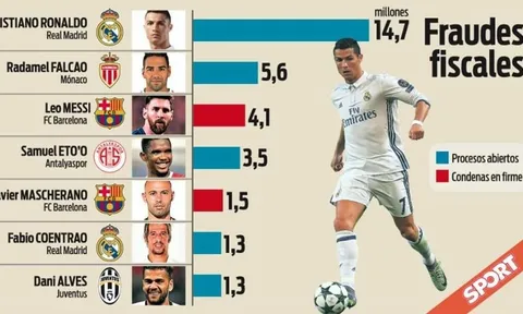 Số tiền mà Ronaldo và các danh thủ trốn thuế là bao nhiêu?
