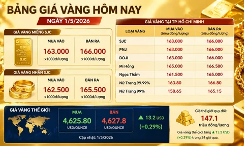 Bảng giá vàng 9999 24K 18K SJC DOJI PNJ hôm nay 1/5/2026