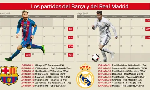 Ngôi Vô địch sẽ được Barca và RM định đoạt ở Siêu kinh điển