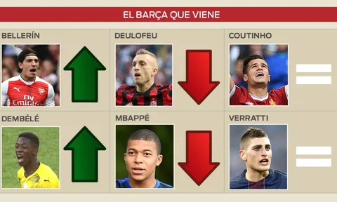 Chuyển nhượng Barca ngày 07/06: Gió đổi chiều, phi tiêu đổi hướng