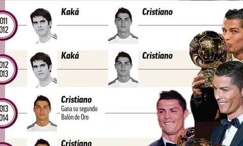 CR7 ra đi, Real lần đầu không còn QBV sau 20 năm