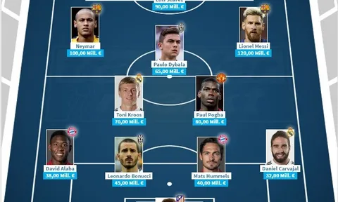 Đội hình đắt giá nhất do Transfermarkt bình chọn theo sơ đồ 4-2-3-1