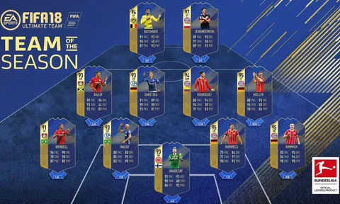 Đội hình tiêu biểu Bundesliga 2017/18: Bayern và những bất ngờ