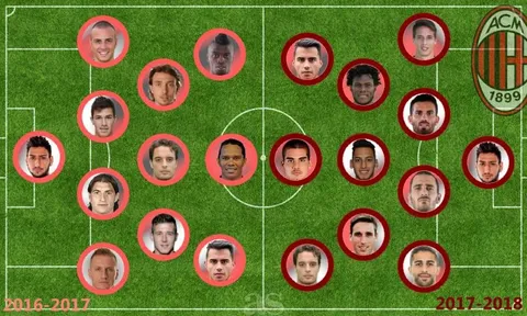 Đội hình "khủng" của Milan thay đổi thế nào so với mùa trước?