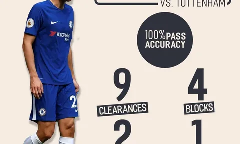 Hạ Tottenham, sao trẻ Chelsea sở hữu thống kê "vô đối"