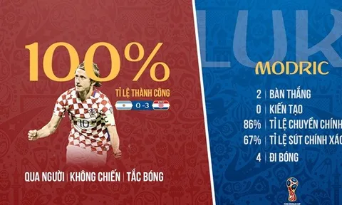 Ronaldo mất kỷ lục, Messi dứt điểm tệ nhất World Cup 2018
