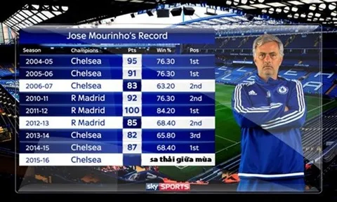 M.U thảm bại: Hội chứng “mùa thứ ba” sẽ khiến Mourinho mất việc sớm?