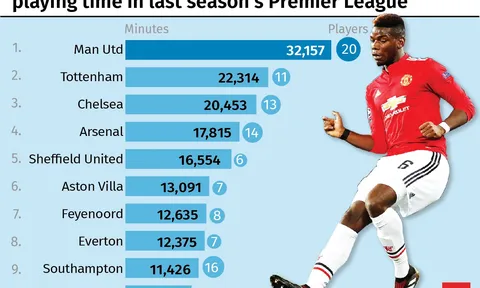 Man Utd độc tôn Premier League ở khoản này