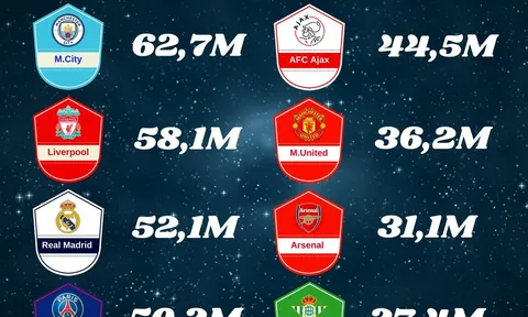 Man Utd lép vế nặng trong cuộc chiến Youtube