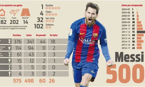 Messi săn bàn thứ 500 trước Juventus
