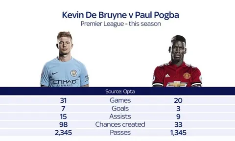 Pogba phải học theo De Bruyne