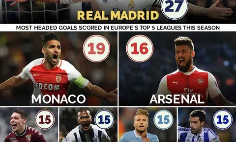 Real, Monaco và Arsenal không chiến tốt nhất châu Âu