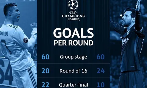 Ronaldo ăn đứt Messi ở Champions League