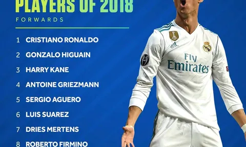 Ronaldo không có đối thủ ở bảng xếp hạng tiền đạo hay nhất 2018