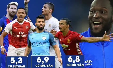 Thống kê cho thấy Lukaku còn xuất sắc hơn Ronaldo, Messi