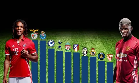 Top 10 đội bóng thu lời nhiều nhất từ bán cầu thủ