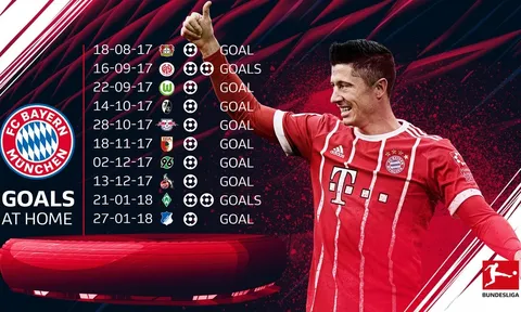 10 cột mốc đáng chú ý sau vòng 20 Bundesliga