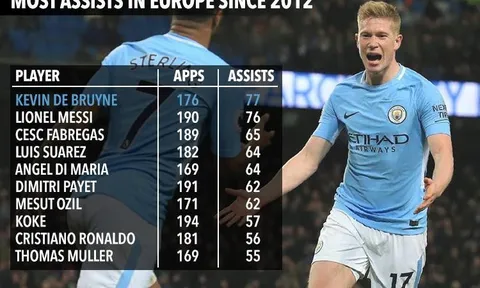 De Bruyne kiến tạo nhiều hơn Messi, Ozil kể từ năm 2012