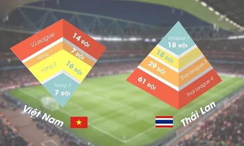 Hình tháp ngược của bóng đá Việt Nam và bài học từ Thái Lan