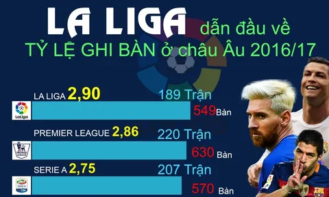 Infographic: La Liga "vô đối" về tỷ lệ ghi bàn