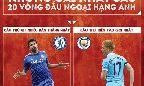 [Infographic] - Những cái nhất sau 20 vòng đấu Ngoại hạng Anh