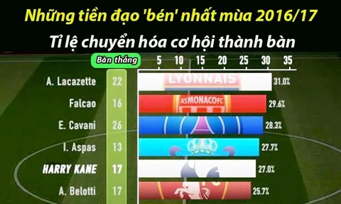 [Infographic] - Những tiền đạo 'bén' nhất mùa 2016/17: Có Cavani, Falcao, không Ibra, Ronaldo