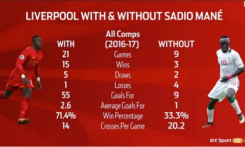 Vắng Mane khiến Liverpool khốn khổ thế nào?