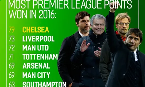 Năm 2016 của Ngoại hạng Anh: Chelsea 'vô đối'