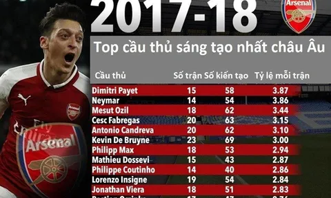 Neymar và Ozil trong top cầu thủ sáng tạo nhất châu Âu