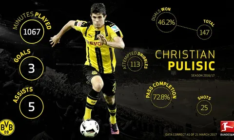Ở tuổi 18, Pulisic đang vượt mặt tất cả