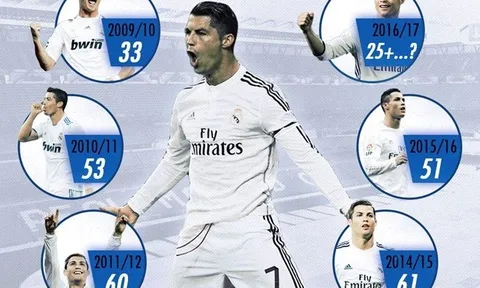 Ronaldo hưởng đặc quyền có một không hai ở Real