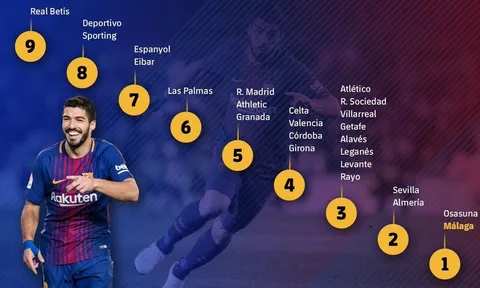 Suarez ghi bàn trước mọi đối thủ tại La Liga