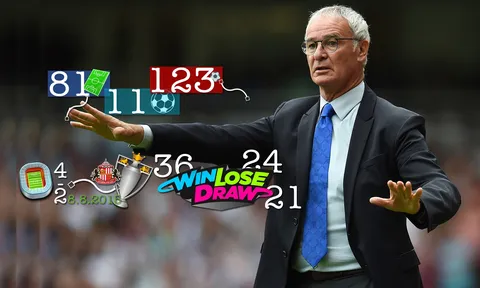 Tất cả những con số của Ranieri tại Leicester