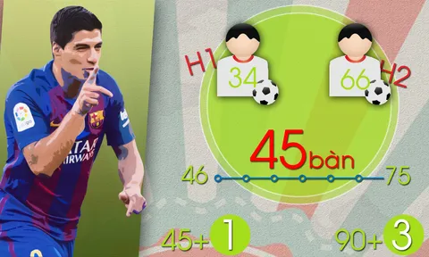 Thống kê thú vị về 100 bàn thắng của Suarez