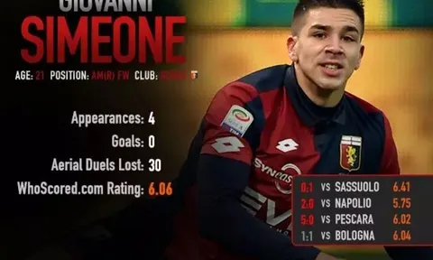 Con trai Simeone lọt top 10 cầu thủ tệ nhất tháng 2