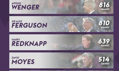 Top 5 HLV đang nắm kỷ lục tại Premier League