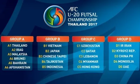 Bốc thăm U20 Futsal châu Á: Việt Nam chung bảng với Nhật Bản