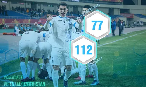 Những con số khiến người hâm mộ lo lắng về sức mạnh của U23 Uzbekistan